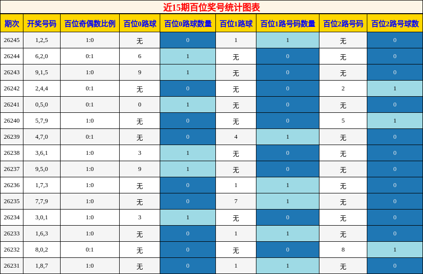 近15期百位奖号统计图表