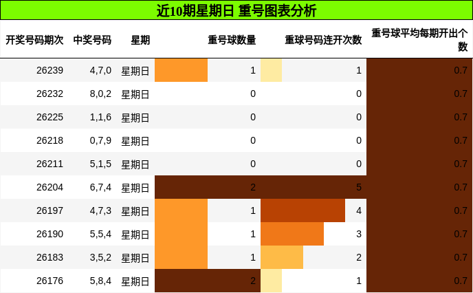 重号分析