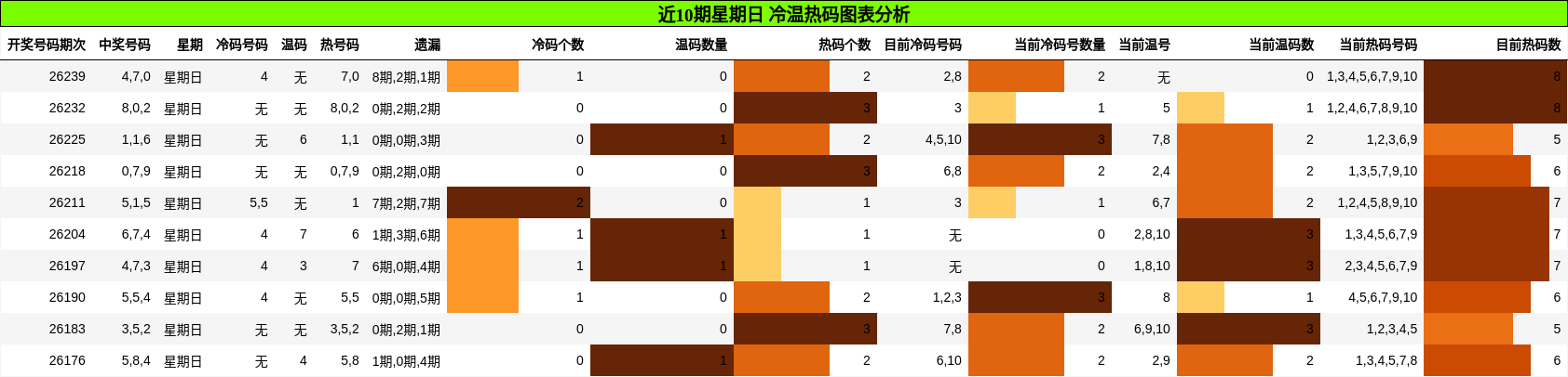 冷温热码分析