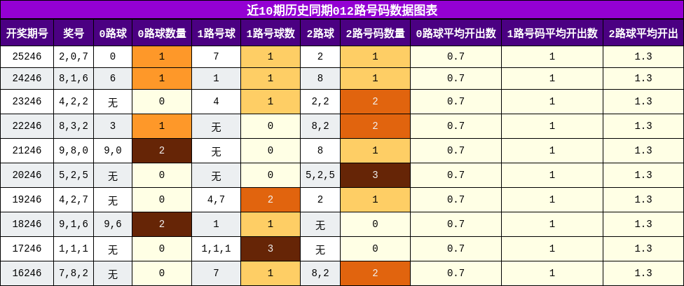012路号码分析