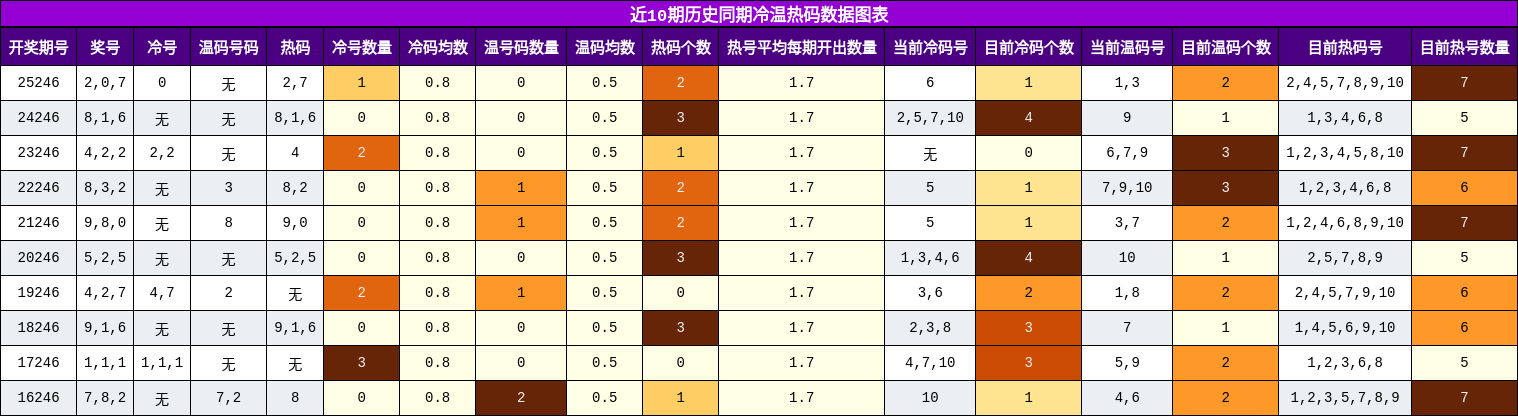 冷温热码分析