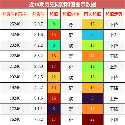 和值分析