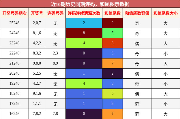 连码分析,和尾分析