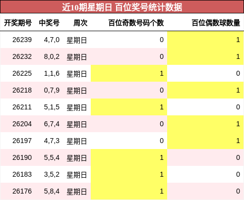 近10期星期日 百位奖号统计数据