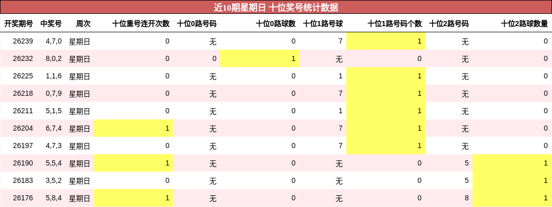 近10期星期日 十位奖号统计数据