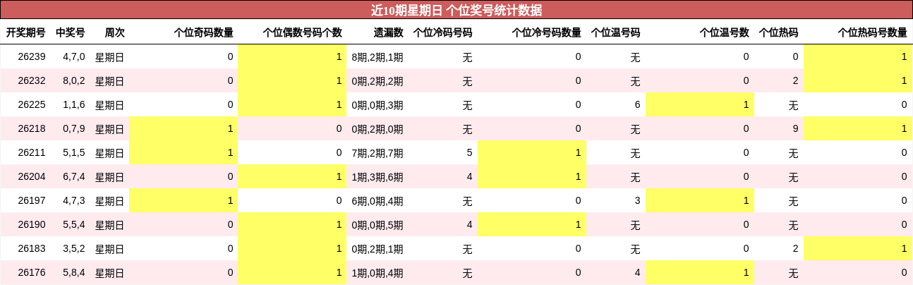 近10期星期日 个位奖号统计数据