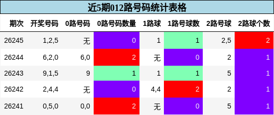 近5期012路号码统计表格
