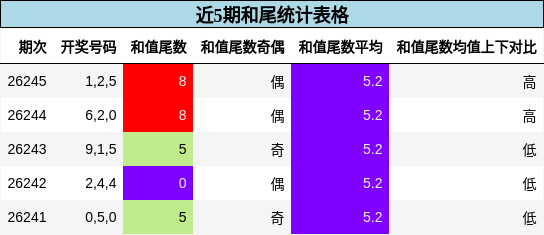 近5期和尾统计表格