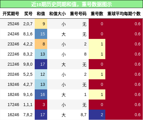 和值分析，重号分析