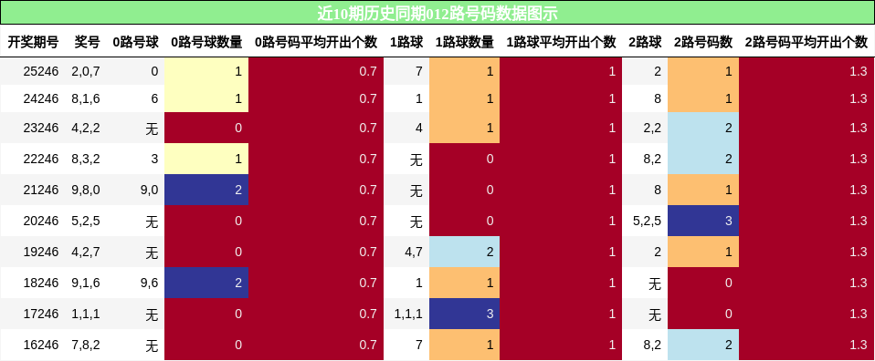 012路号码分析