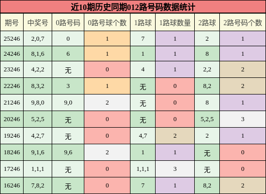 012路号码分析
