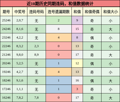 连码分析，和值分析