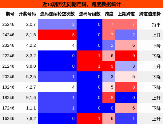 连码分析,跨度分析