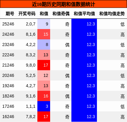 和值分析