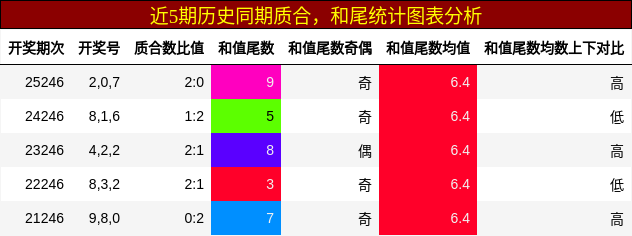 质合分析，和尾分析