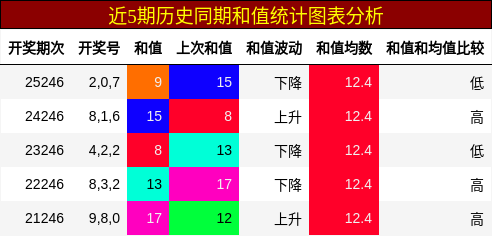 和值分析