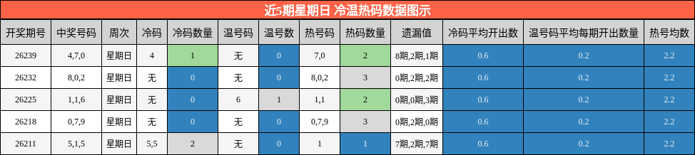 冷温热码分析