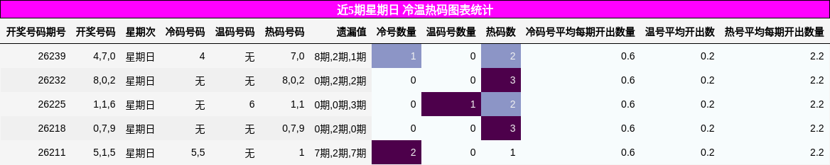 近5期星期日 冷温热码图表统计