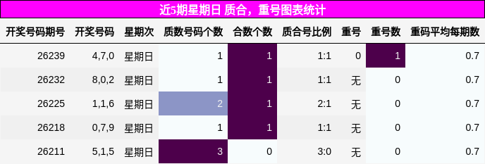 近5期星期日 质合，重号图表统计