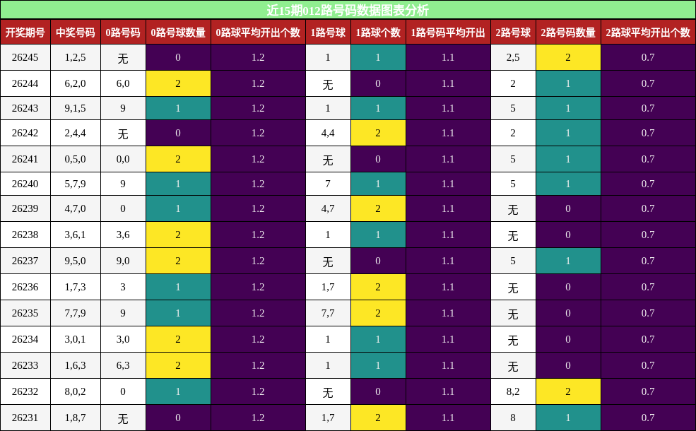 012路号码分析