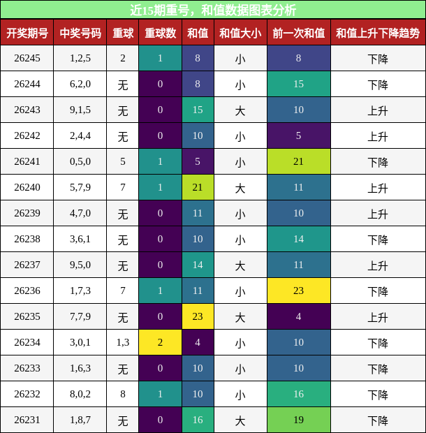 重号分析，和值分析