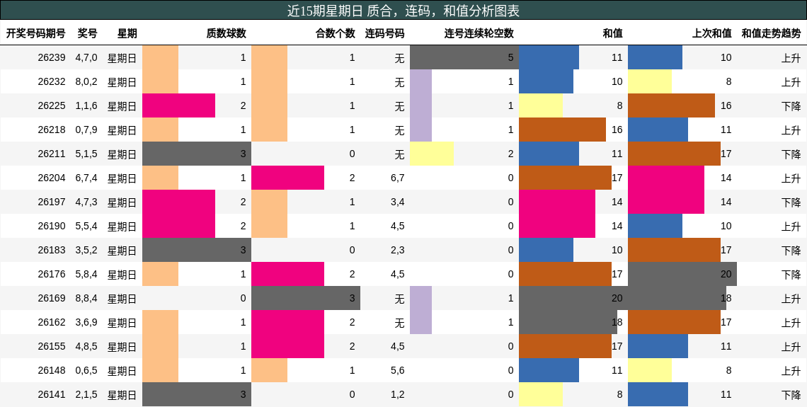 近15期星期日 质合，连码，和值分析图表
