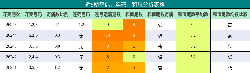 近5期奇偶，连码，和尾分析表格