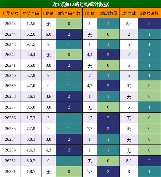 012路号码分析