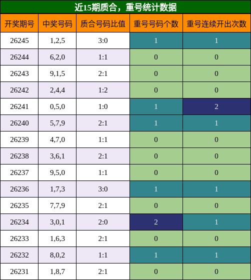 质合分析,重号分析