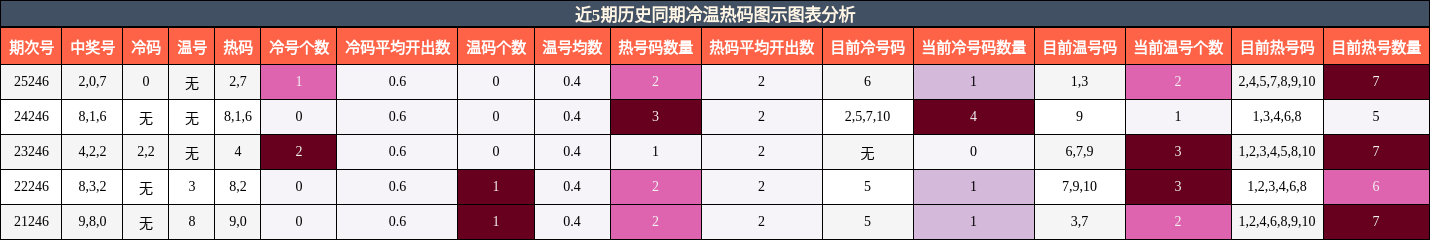 冷温热码分析