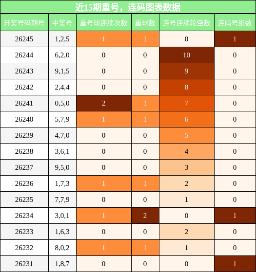 重号分析，连码分析