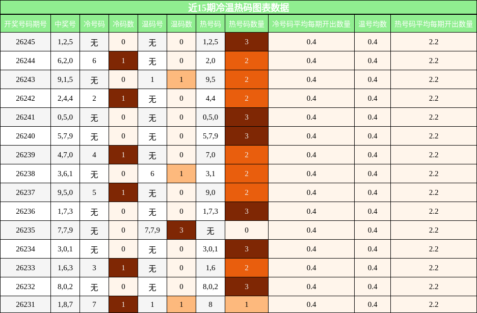 冷温热码分析