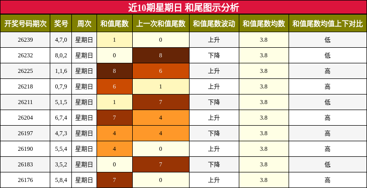 和尾分析