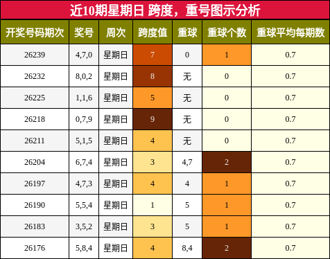 跨度分析，重号分析
