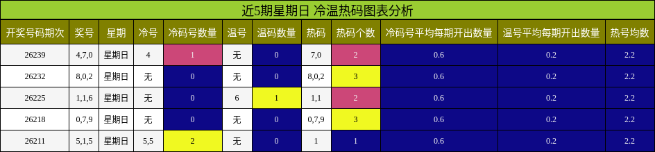 近5期星期日 冷温热码图表分析