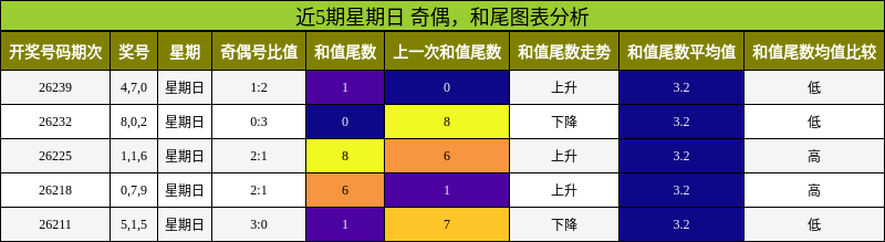 近5期星期日 奇偶，和尾图表分析