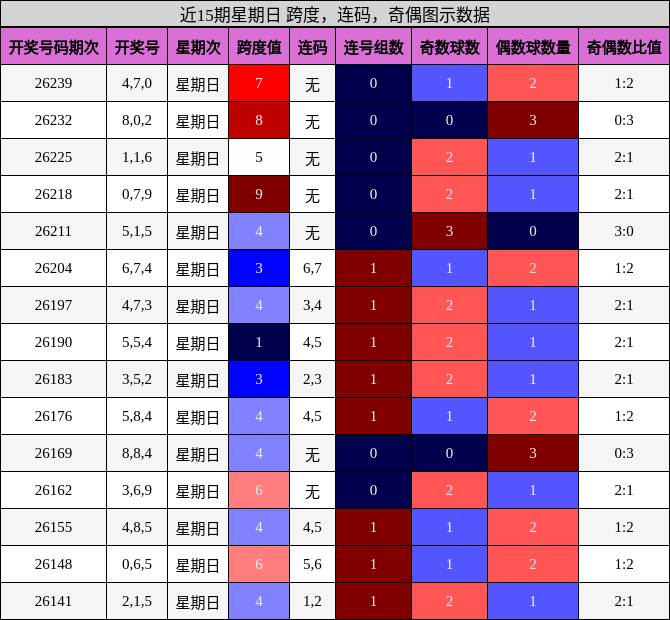 近15期星期日 跨度，连码，奇偶图示数据