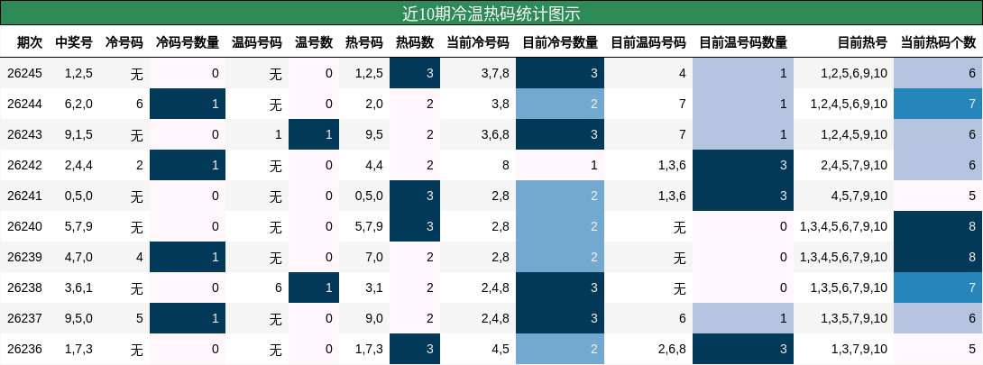 冷温热码分析