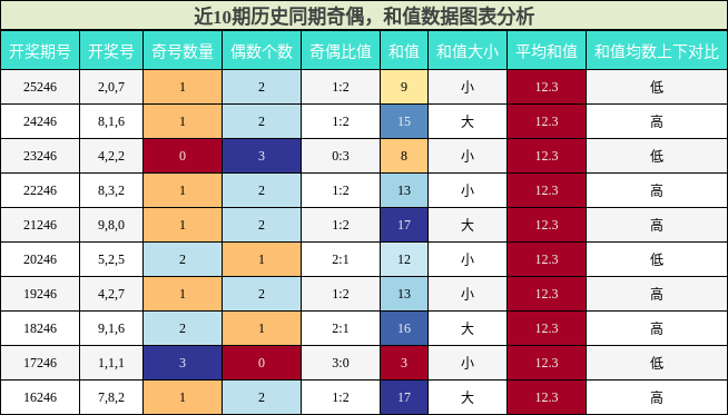 奇偶分析，和值分析
