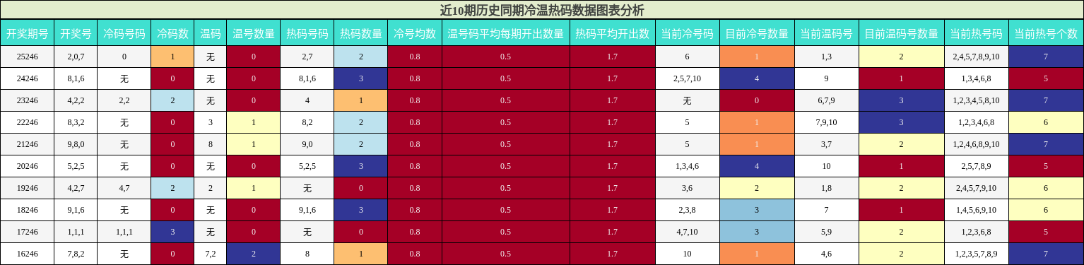 冷温热码分析