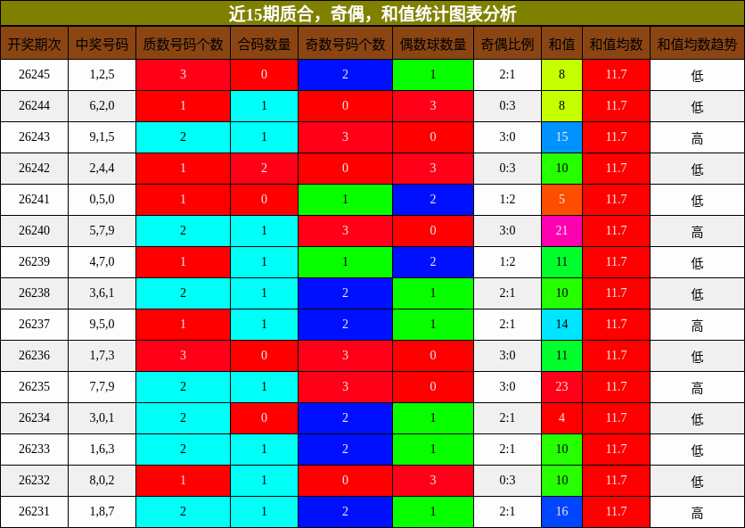 近15期质合，奇偶，和值统计图表分析