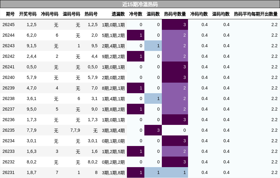 近15期冷温热码