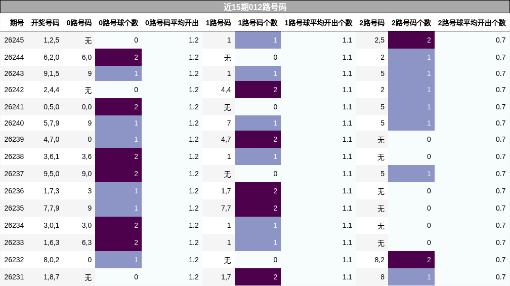近15期012路号码