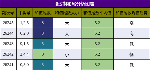 和尾分析