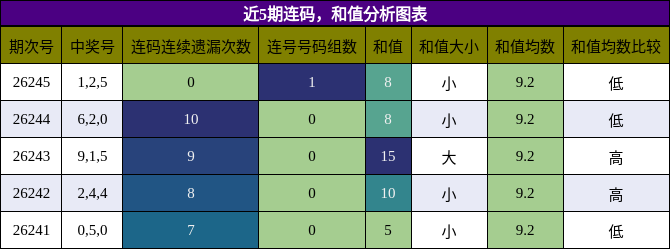 连码分析，和值分析