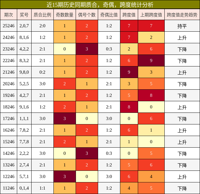 质合分析,奇偶分析,跨度分析