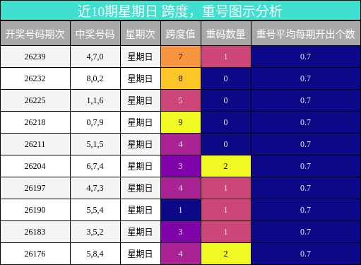 跨度分析，重号分析