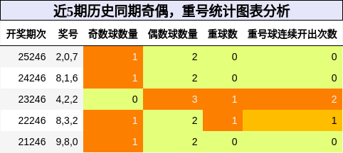 奇偶分析，重号分析