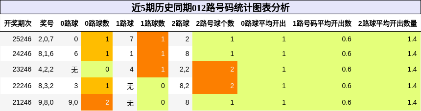 012路号码分析