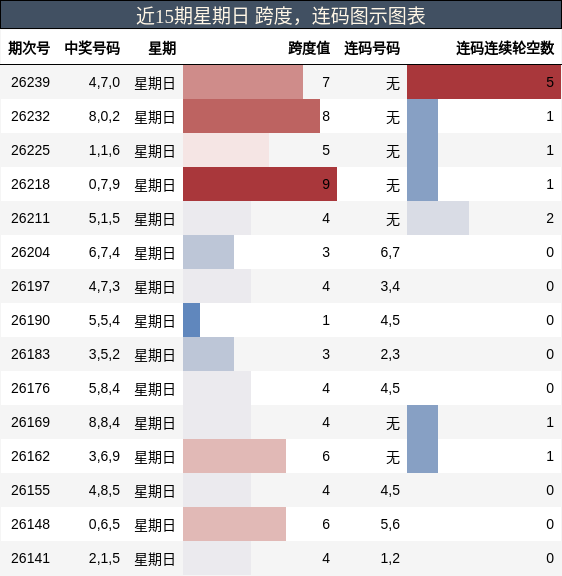 跨度分析,连码分析